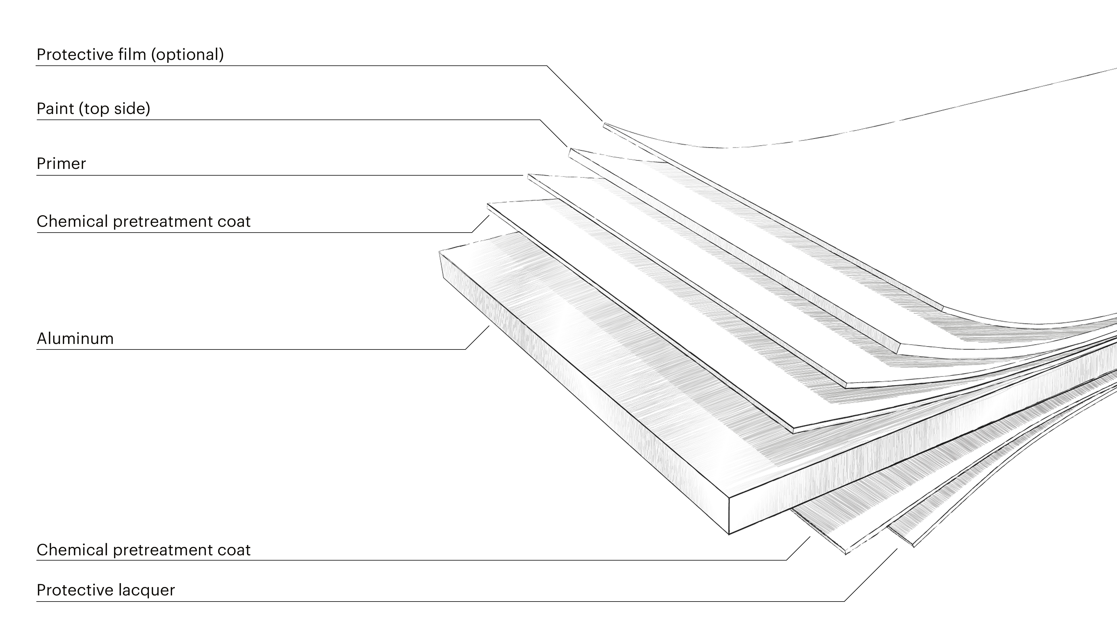 Coating types