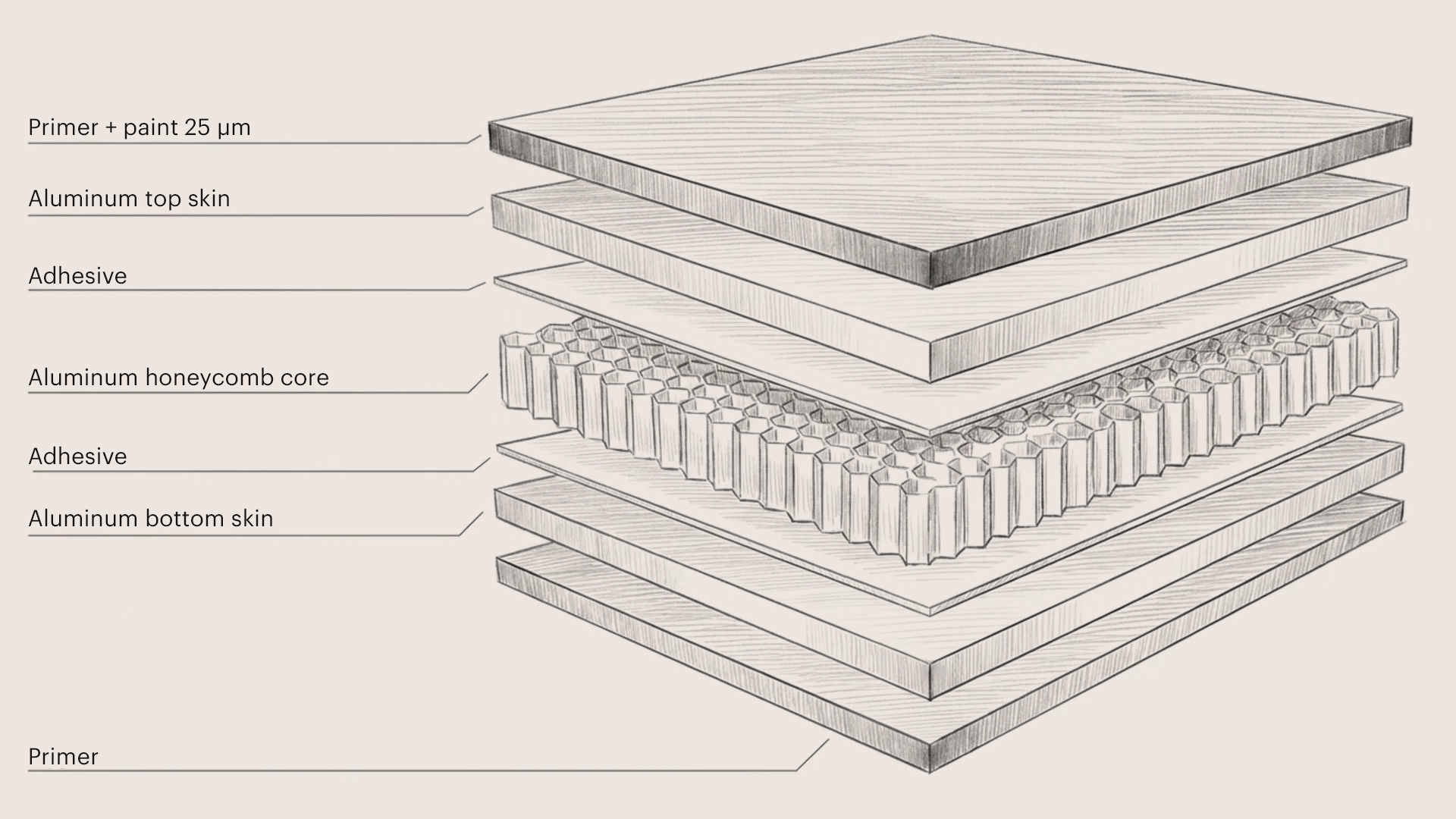 Coating types